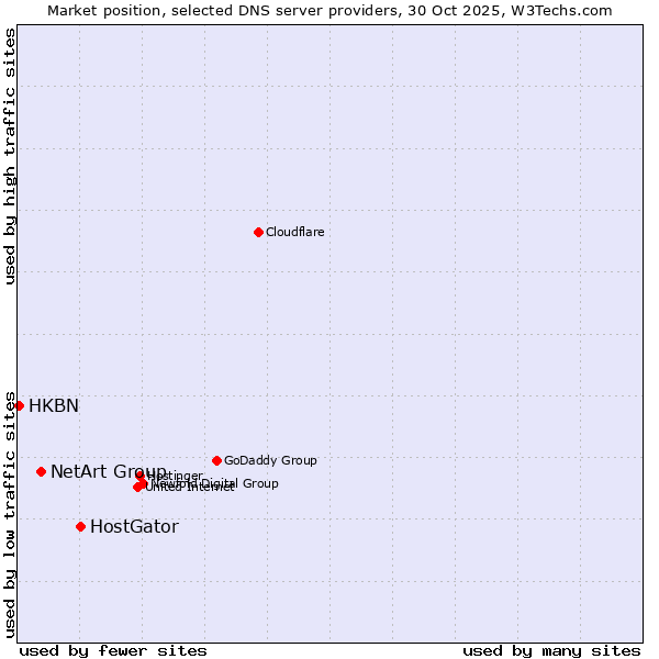 Market position of HostGator vs. NetArt Group vs. HKBN