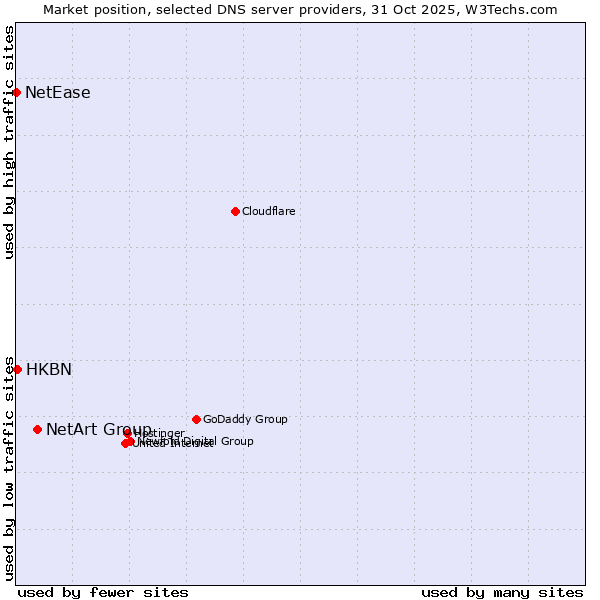 Market position of NetArt Group vs. HKBN vs. NetEase