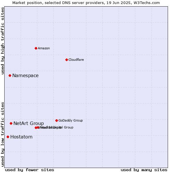 Market position of NetArt Group vs. Namespace vs. Hostatom
