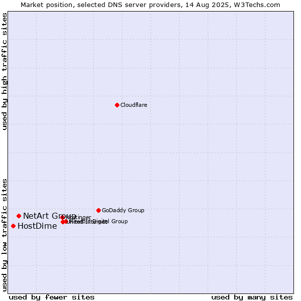 Market position of NetArt Group vs. HostDime