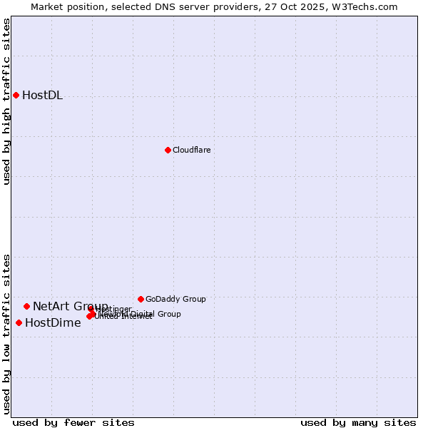 Market position of NetArt Group vs. HostDime vs. HostDL
