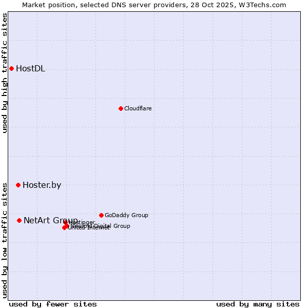 Market position of NetArt Group vs. Hoster.by vs. HostDL
