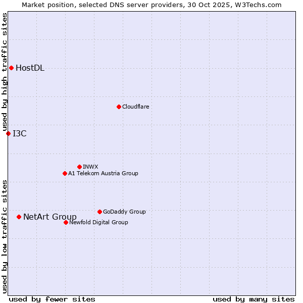 Market position of NetArt Group vs. HostDL vs. I3C