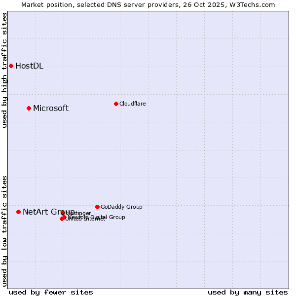 Market position of Microsoft vs. NetArt Group vs. HostDL