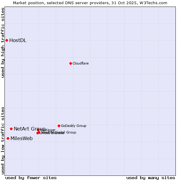 Market position of NetArt Group vs. MilesWeb vs. HostDL