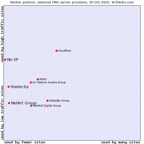 Market position of NetArt Group vs. Hoster.by vs. No-IP