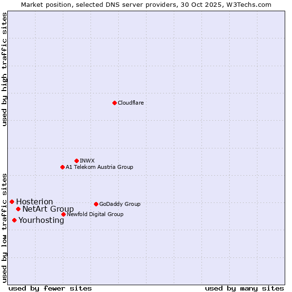 Market position of NetArt Group vs. Yourhosting vs. Hosterion