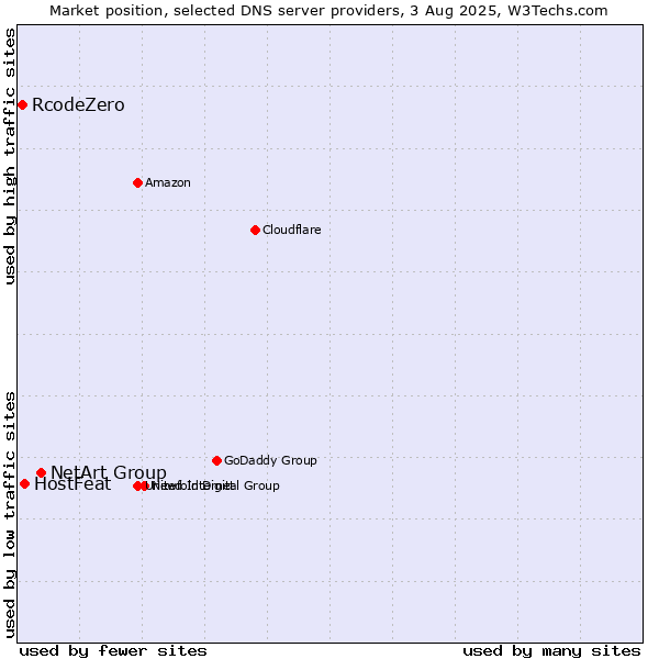 Market position of NetArt Group vs. HostFeat vs. RcodeZero