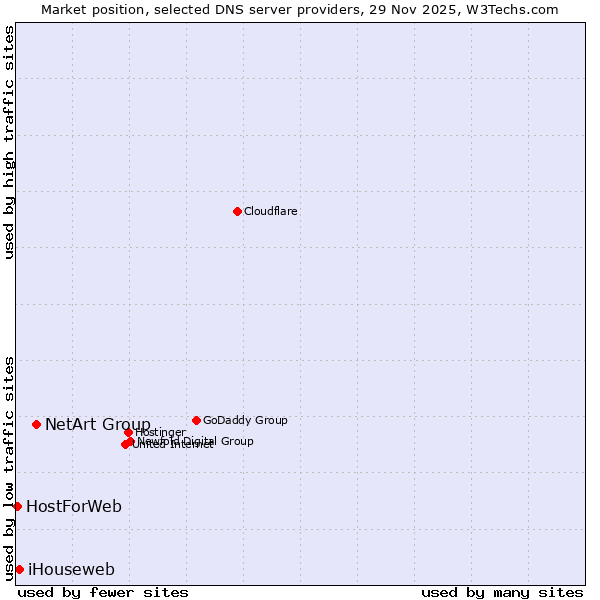 Market position of NetArt Group vs. iHouseweb vs. HostForWeb