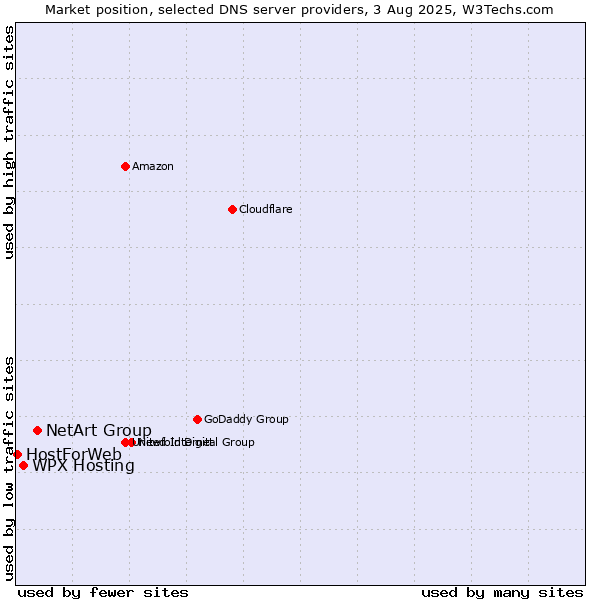 Market position of NetArt Group vs. WPX Hosting vs. HostForWeb