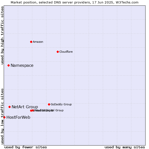 Market position of NetArt Group vs. Namespace vs. HostForWeb