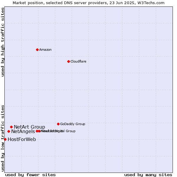 Market position of NetArt Group vs. NetAngels vs. HostForWeb