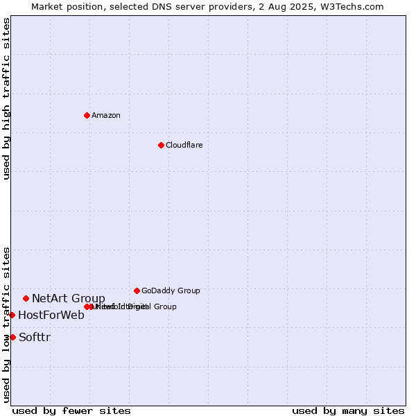 Market position of NetArt Group vs. Softtr vs. HostForWeb