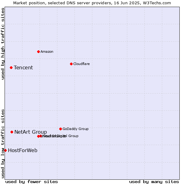 Market position of NetArt Group vs. Tencent vs. HostForWeb