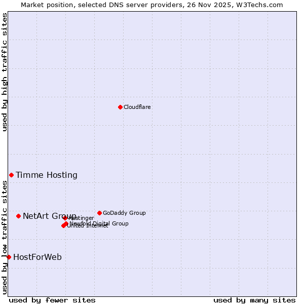Market position of NetArt Group vs. Timme Hosting vs. HostForWeb