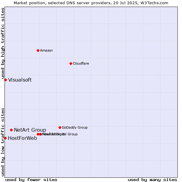 Market position of NetArt Group vs. Visualsoft vs. HostForWeb