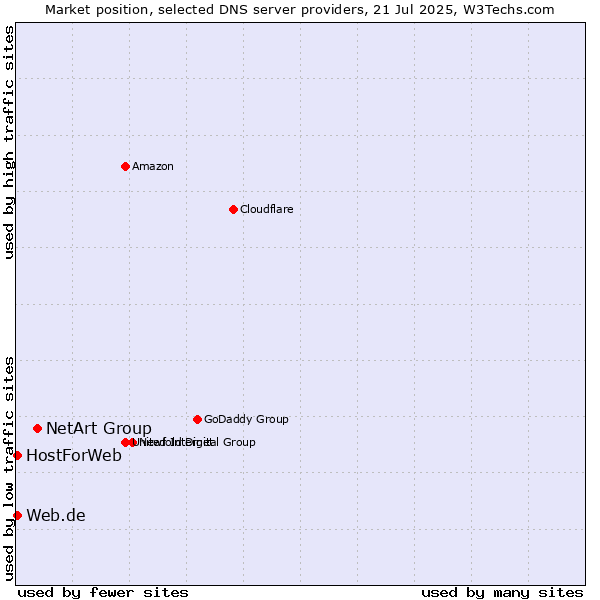 Market position of NetArt Group vs. Web.de vs. HostForWeb