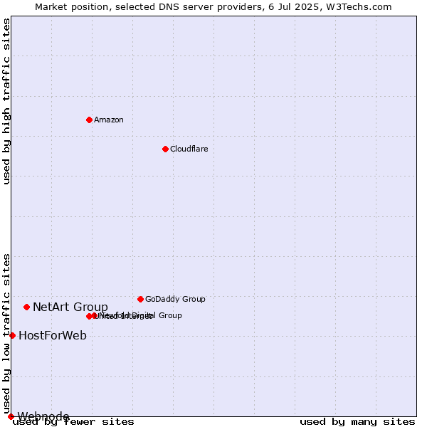 Market position of NetArt Group vs. HostForWeb vs. Webnode