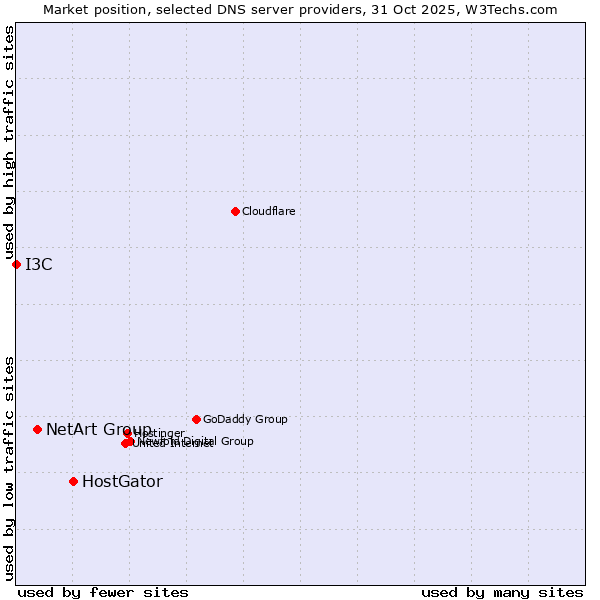 Market position of HostGator vs. NetArt Group vs. I3C