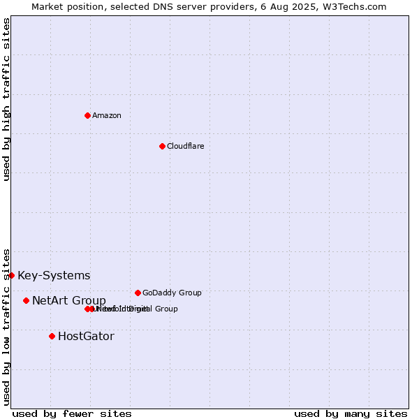 Market position of HostGator vs. NetArt Group vs. Key-Systems