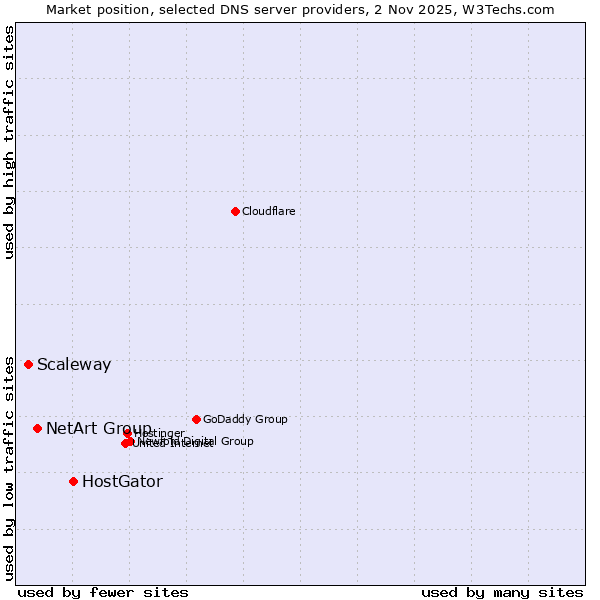 Market position of HostGator vs. NetArt Group vs. Scaleway