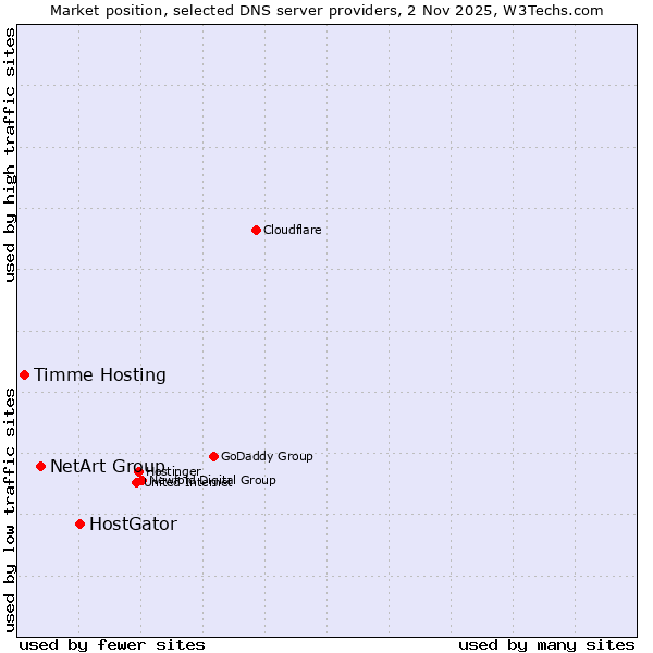 Market position of HostGator vs. NetArt Group vs. Timme Hosting