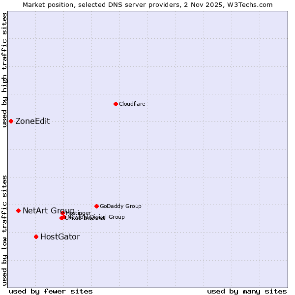Market position of HostGator vs. NetArt Group vs. ZoneEdit