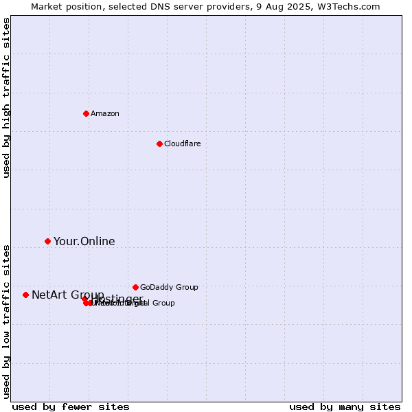 Market position of Hostinger vs. Your.Online vs. NetArt Group