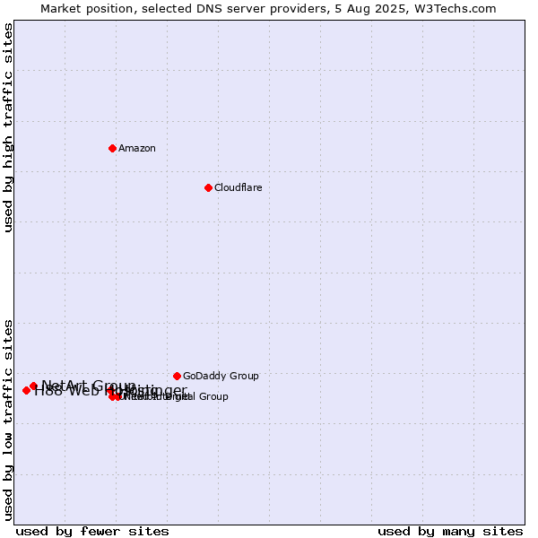Market position of Hostinger vs. NetArt Group vs. H88 Web Hosting