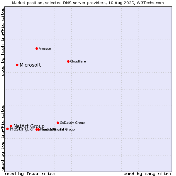 Market position of Microsoft vs. NetArt Group vs. Hosting.kr