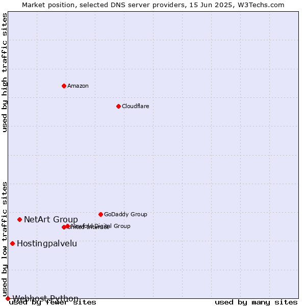 Market position of NetArt Group vs. Hostingpalvelu vs. Webhost Python