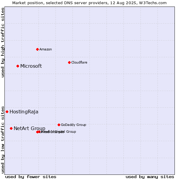 Market position of Microsoft vs. NetArt Group vs. HostingRaja