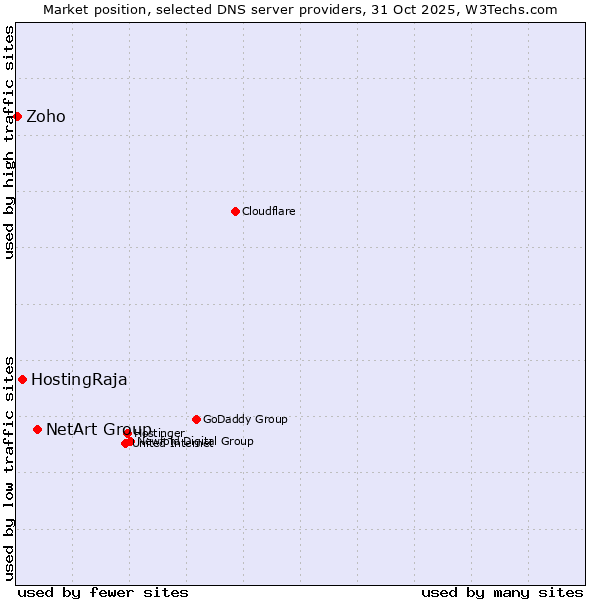 Market position of NetArt Group vs. HostingRaja vs. Zoho