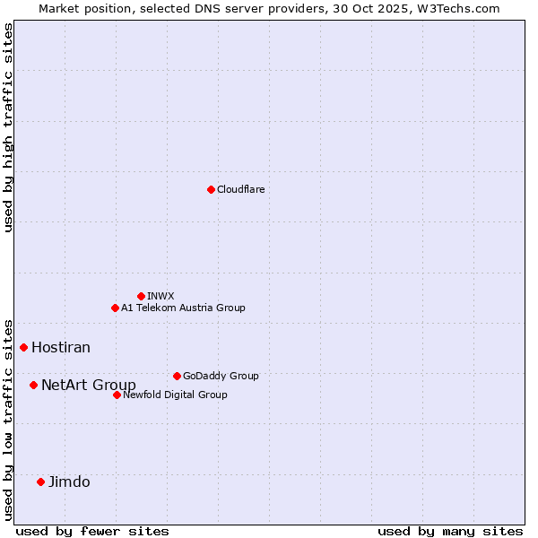 Market position of Jimdo vs. NetArt Group vs. Hostiran