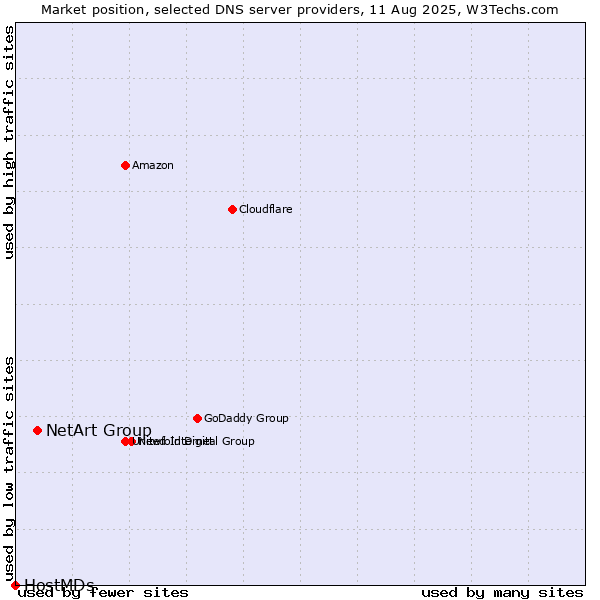Market position of NetArt Group vs. HostMDs