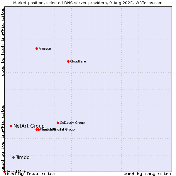 Market position of Jimdo vs. NetArt Group vs. HostMDs