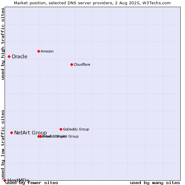 Market position of NetArt Group vs. Oracle vs. HostMDs