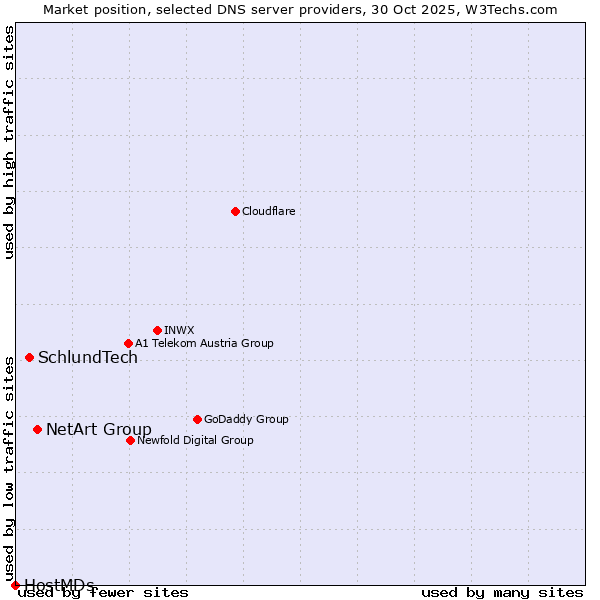 Market position of NetArt Group vs. SchlundTech vs. HostMDs