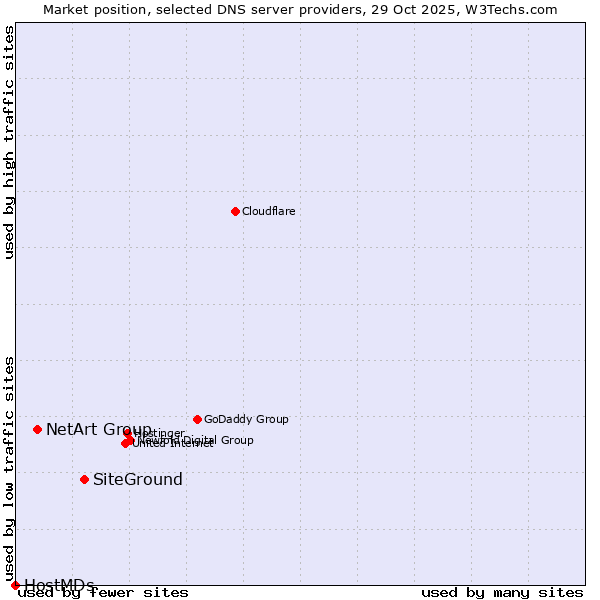 Market position of SiteGround vs. NetArt Group vs. HostMDs
