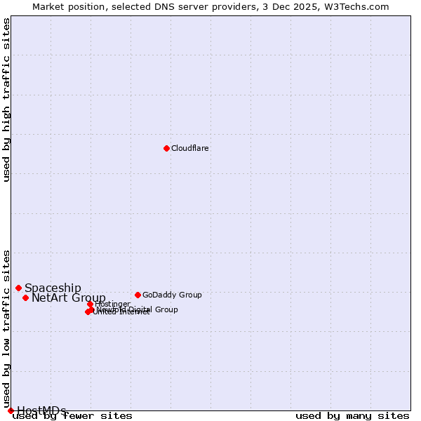 Market position of NetArt Group vs. Spaceship vs. HostMDs