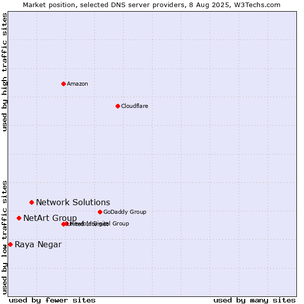 Market position of Network Solutions vs. NetArt Group vs. Raya Negar