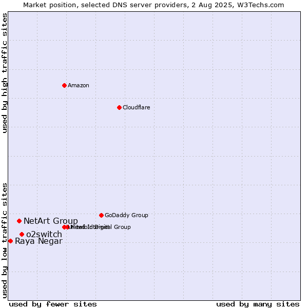 Market position of o2switch vs. NetArt Group vs. Raya Negar