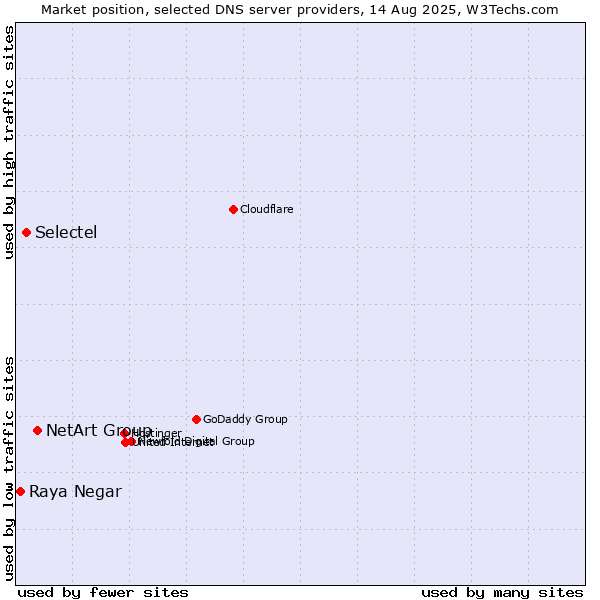 Market position of NetArt Group vs. Selectel vs. Raya Negar