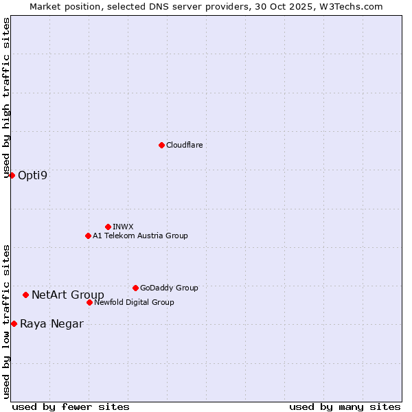 Market position of NetArt Group vs. Raya Negar vs. Opti9