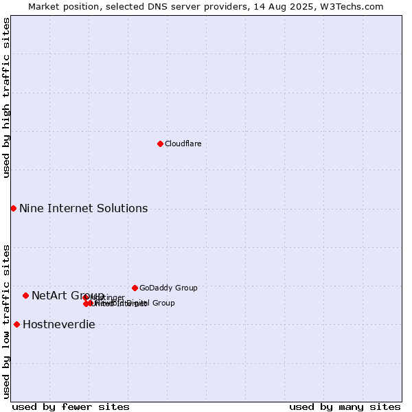 Market position of NetArt Group vs. Hostneverdie vs. Nine Internet Solutions