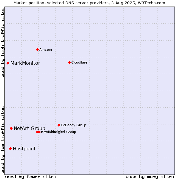 Market position of NetArt Group vs. Hostpoint vs. MarkMonitor