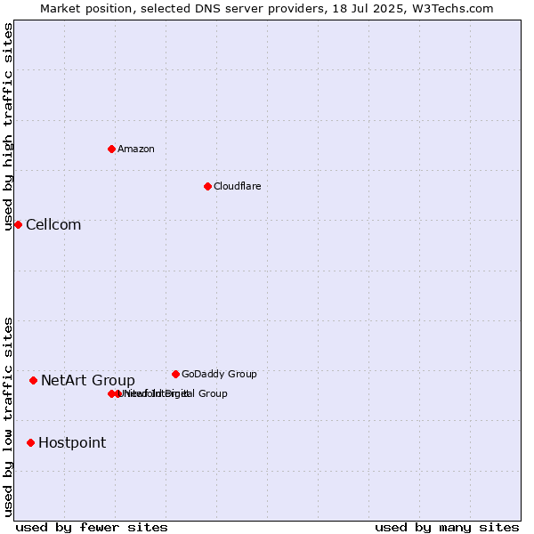 Market position of NetArt Group vs. Hostpoint vs. Cellcom