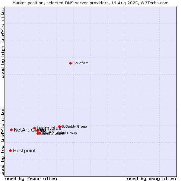 Market position of team.blue vs. NetArt Group vs. Hostpoint