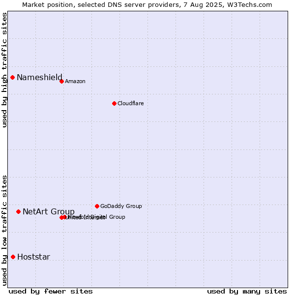 Market position of NetArt Group vs. Hoststar vs. Nameshield