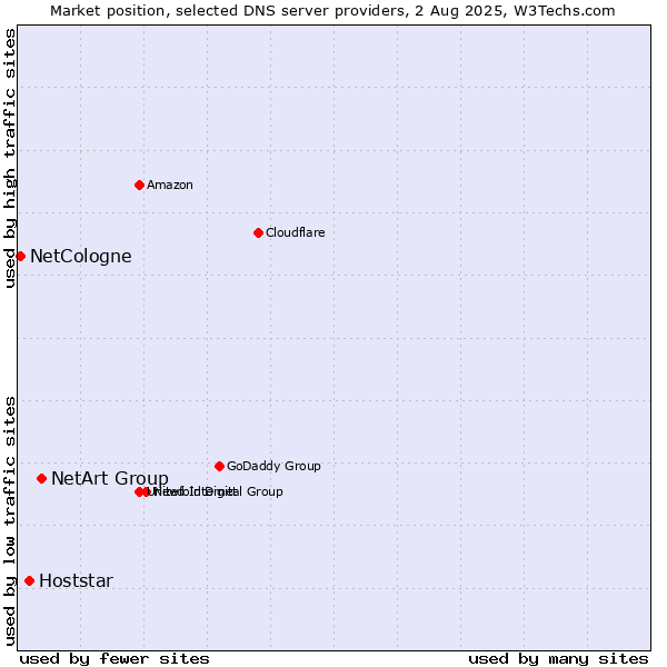 Market position of NetArt Group vs. Hoststar vs. NetCologne